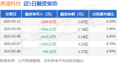 配资平台配资 鼎通科技：5月12日融资买入3509.71万元，融资融券余额2.87亿元