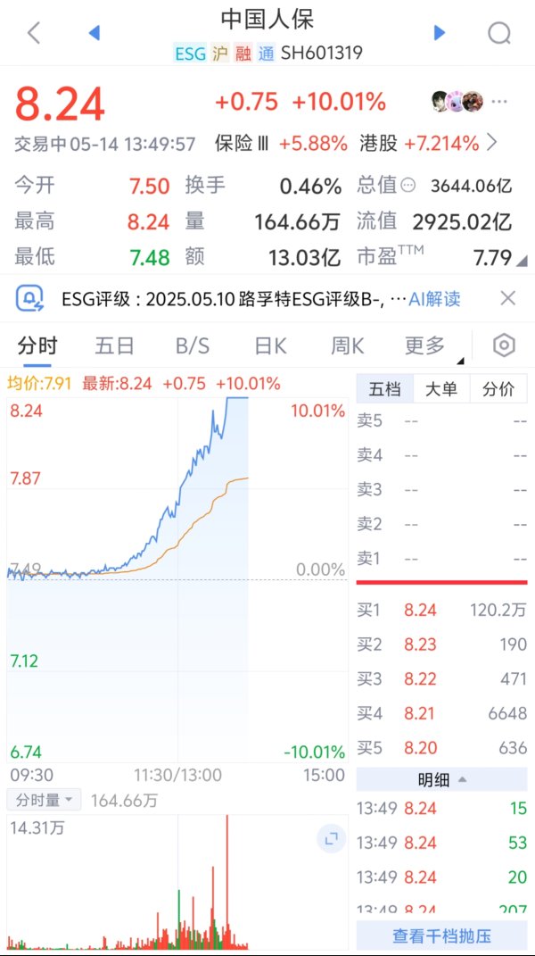 免费配资炒股入配资平台 保险股午后拉升，中国人保涨停
