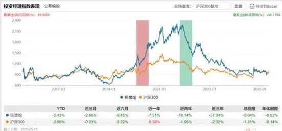 正规配资公司官网 摩根基金杨景喻：十年如一的“老菜鸟”  公募新规让滥竽充数者无处遁形